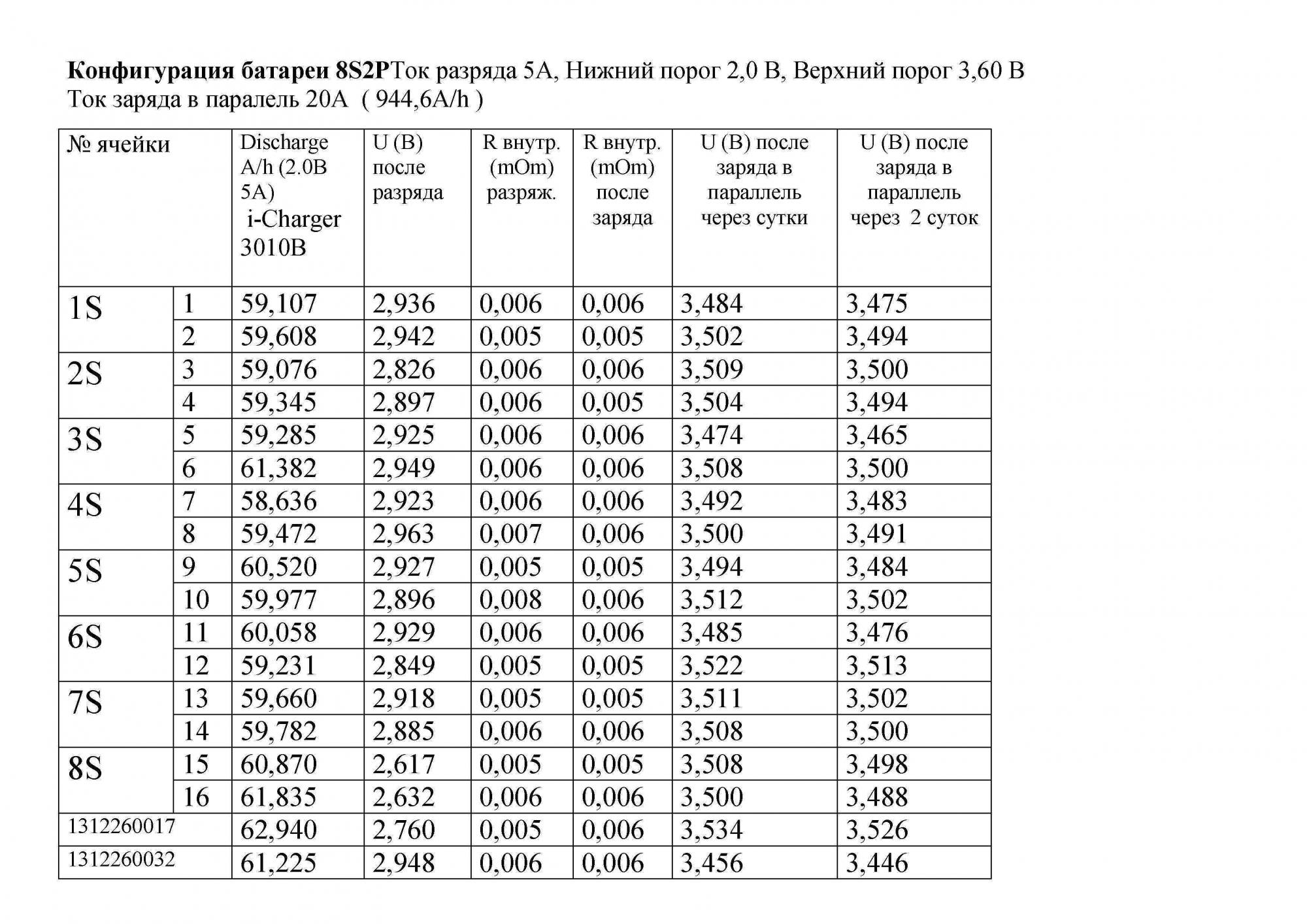 Таблица сборки. Сборка аккумуляторных батарей таблица. Таблица аккумуляторов сборок. Таблица для сборки аккумуляторов 18650. Таблица сборки батарей 18500.