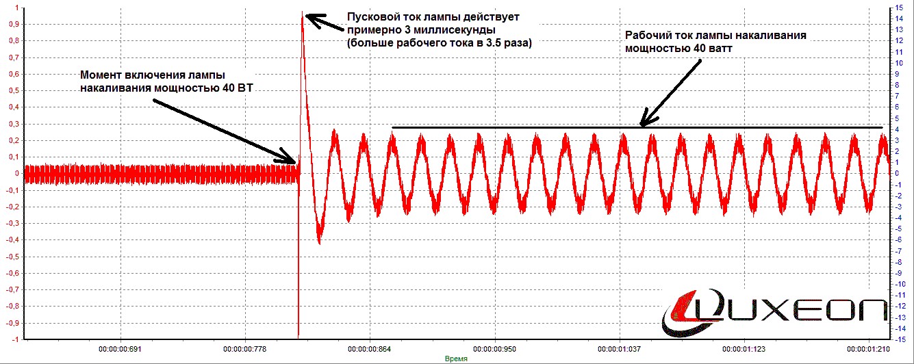 пусковой ток светодиодной лампы 6 вт. вес лампы дрл 400 вт. пусковые токи светодиодных светильников. пусковой ток светодиодных ламп. пусковой ток таблица.