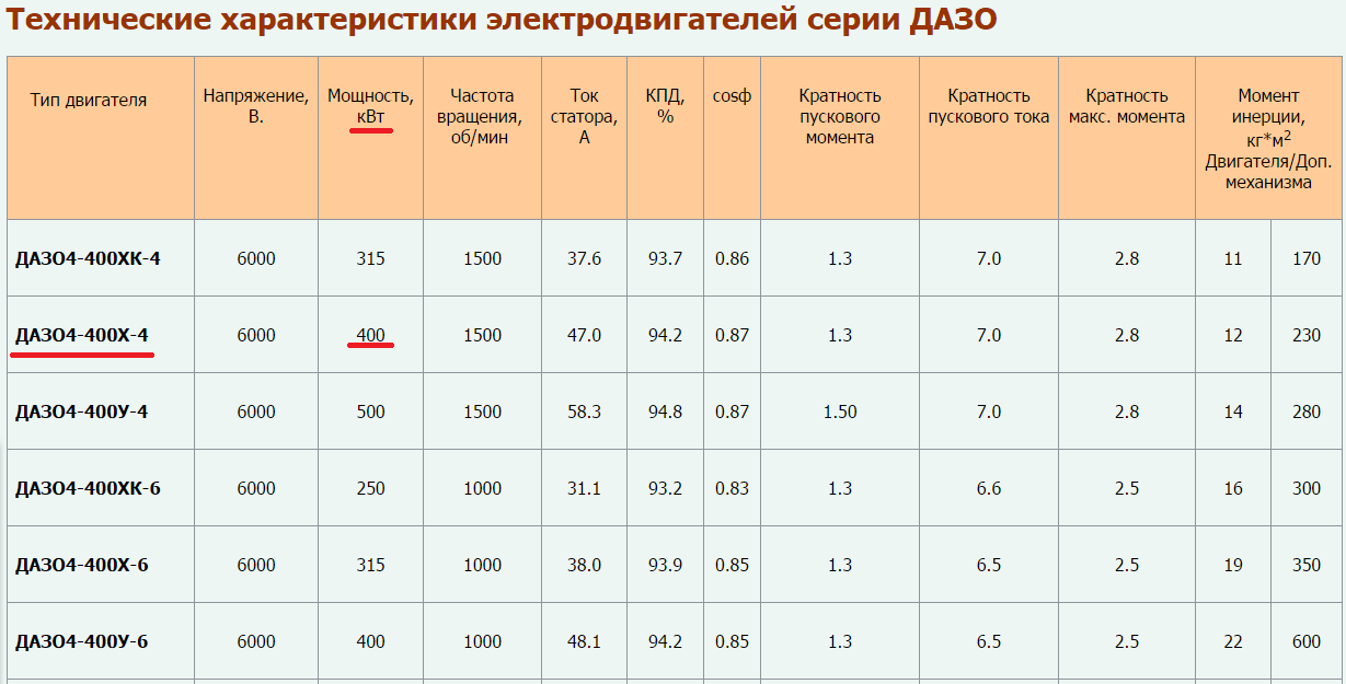 Характеристики электродвигателя