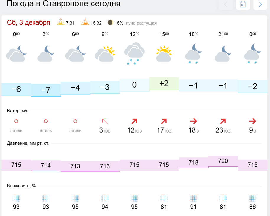Погода в красногвардейском ставропольского края гисметео