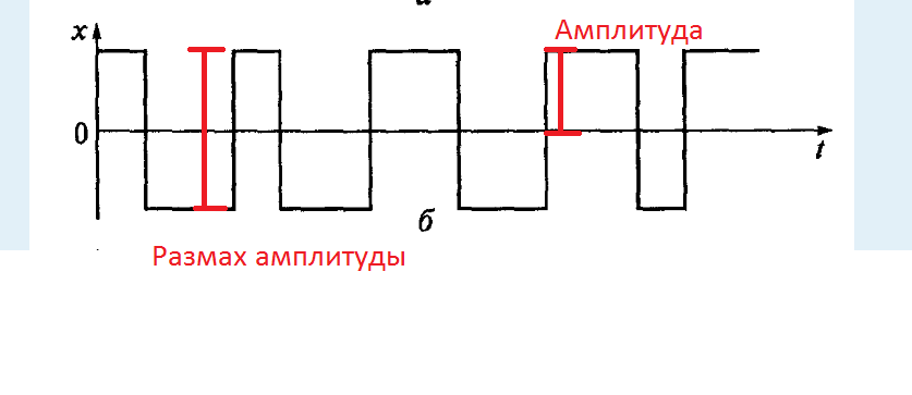 форма сигнала типа меандр. размах амплитуды сигнала. размах сигнала. амплитуда аналогового сигнала. размах напряжения на осциллографе.