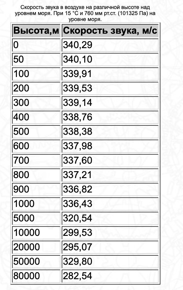 Скорость звука от давления. Скорость звука на высоте 30 км. Скорость звука на высоте 8000 м. Скорость звука на разных высотах. Зависимость скорости звука от высоты таблица.