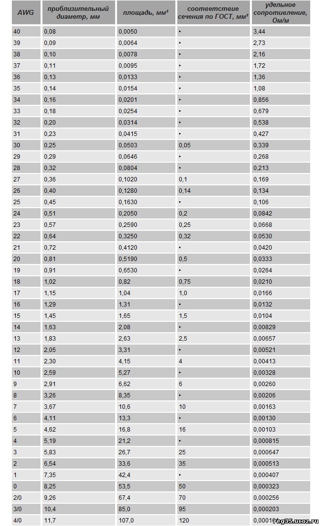 Awg18 диаметр. Провод силиконовый 12awg ток. Таблица сечения провода awg мм2. Таблица сечения провода awg мм2. Провод 24 awg характеристики.
