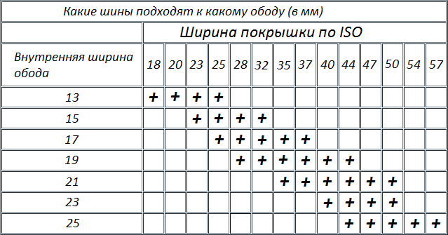 таблица ширины обода и покрышки велосипеда. таблица ширины обода и покрышки велосипеда. на какой обод какую покрышку. таблица совместимости велосипедных покрышек. таблица ширина обода ширина покрышки.
