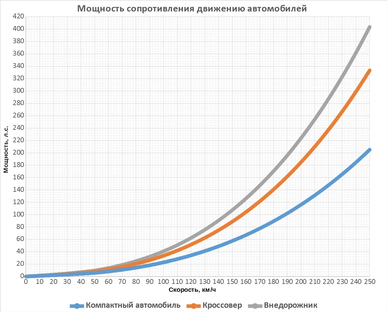 Мощность сопротивления воздуха. Мощность для преодоления сопротивления воздуха. Зависимость аэродинамического сопротивления от скорости. Мощность на преодоление сопротивления. Расчет силы сопротивления воздуха.