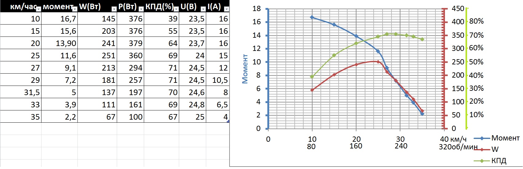 График нагрева двигателя. КПД мотора 210214 от оборотов. КПД У двигателя 4mtf(h)160l6.