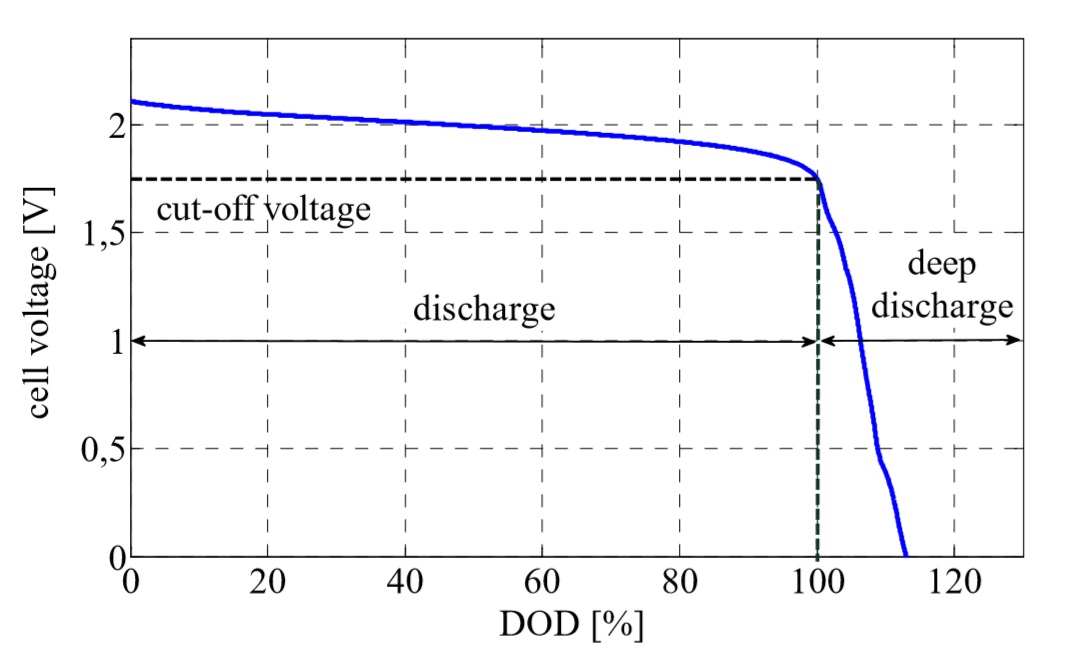 Battery voltage. Li ion discharge curve. Li-ion discharge graph. Battery capacity Voltage. Клапан свинцового аккумулятора.