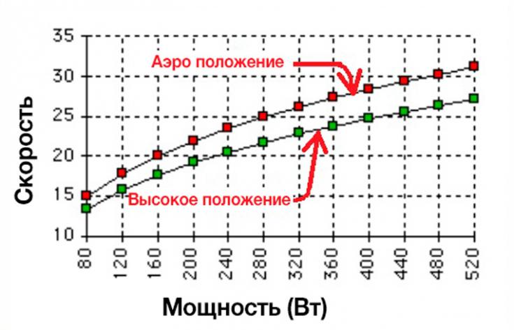 Средняя скорость велосипеда по трассе. Мощность на велосипеде в ваттах. Скорость и мощность велосипедиста. Зависимость мощности от скорости велосипеда. Мощность развиваемая велосипедистом.