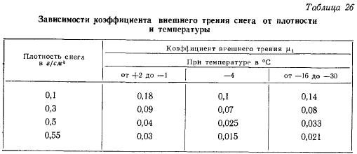 Коэффициент трения льда. Плотность снега кг м3. Коэффициент трения снега по снегу.