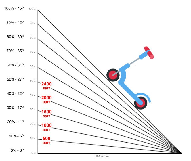 Максимальный подъем автомобиля. Угол подъема квадроцикла. Максимальный угол подъема. Угол подъема на электросамокате. Угол подъема 20 градусов.