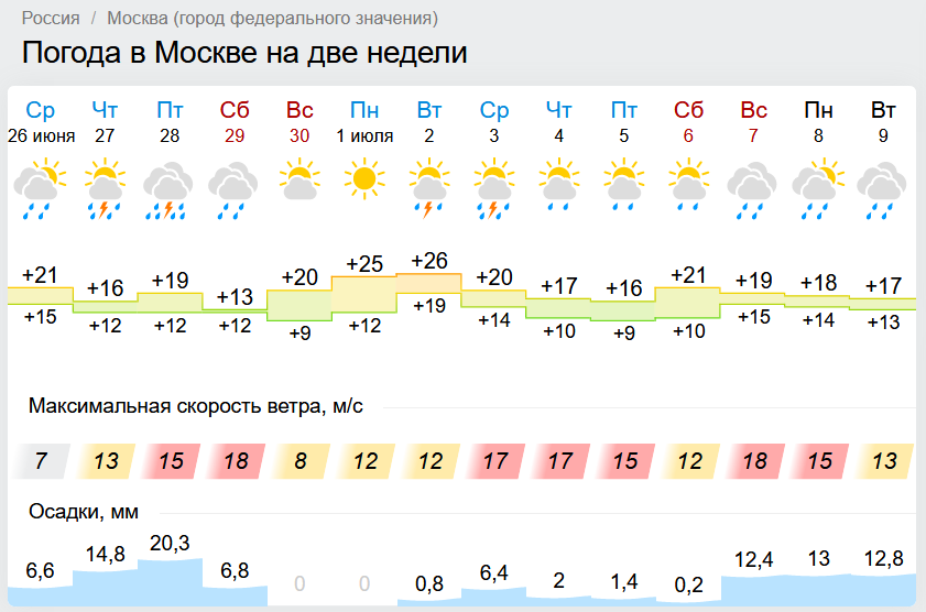 Погода в москве в метрогородке