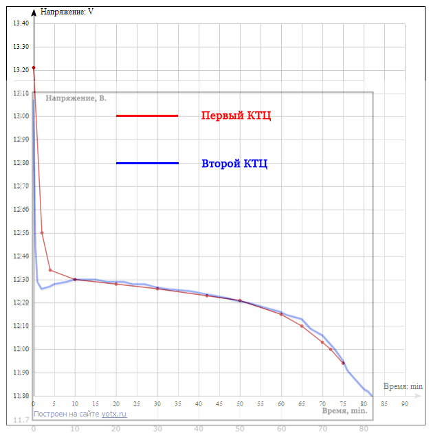 6ст-140 аккумулятор танковый. Ктц до какого напряжения разряжать. Ктц до какого напряжения разряжать. Ктц до какого напряжения разряжать. Ктц аккумуляторной батареи.